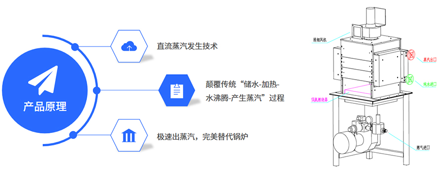 高效蒸汽发生器